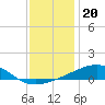 Pascagoula Beach tide chart for Monday, December 20, 2021