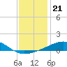 Pascagoula Beach tide chart for Tuesday, December 21, 2021