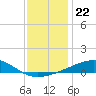 Pascagoula Beach tide chart for Wednesday, December 22, 2021