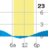 Pascagoula Beach tide chart for Thursday, December 23, 2021