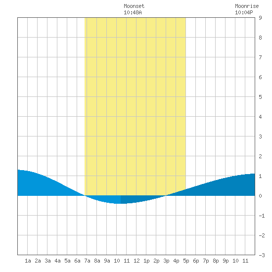 Pascagoula Beach tide chart for Friday, December 24, 2021