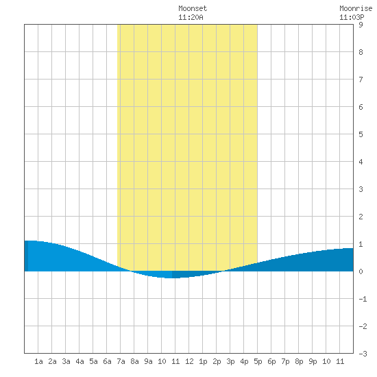 Pascagoula Beach tide chart for Saturday, December 25, 2021