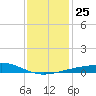 Pascagoula Beach tide chart for Saturday, December 25, 2021