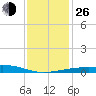 Pascagoula Beach tide chart for Sunday, December 26, 2021