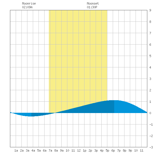 Pascagoula Beach tide chart for Wednesday, December 29, 2021