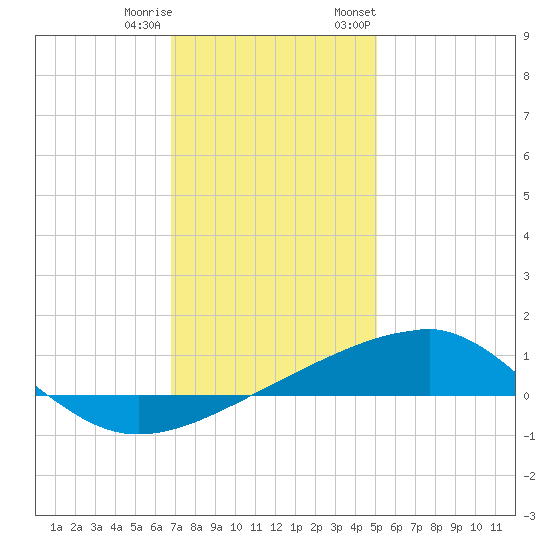 Pascagoula Beach tide chart for Friday, December 31, 2021