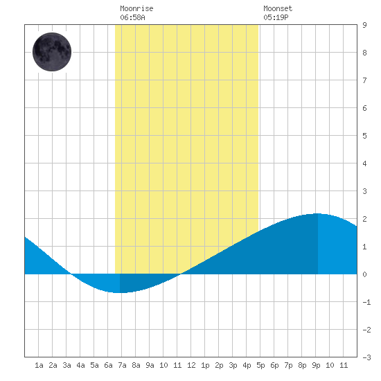 Pascagoula Beach tide chart for Saturday, December 4, 2021
