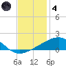Pascagoula Beach tide chart for Saturday, December 4, 2021