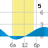 Pascagoula Beach tide chart for Sunday, December 5, 2021