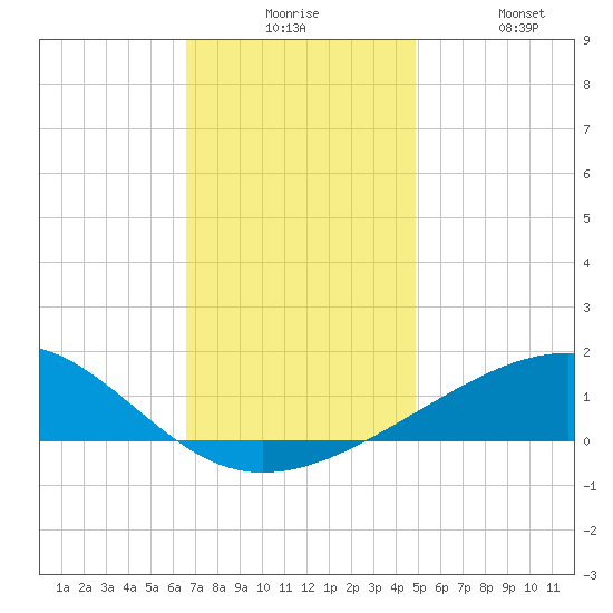Pascagoula Beach tide chart for Tuesday, December 7, 2021