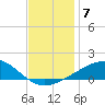 Pascagoula Beach tide chart for Tuesday, December 7, 2021