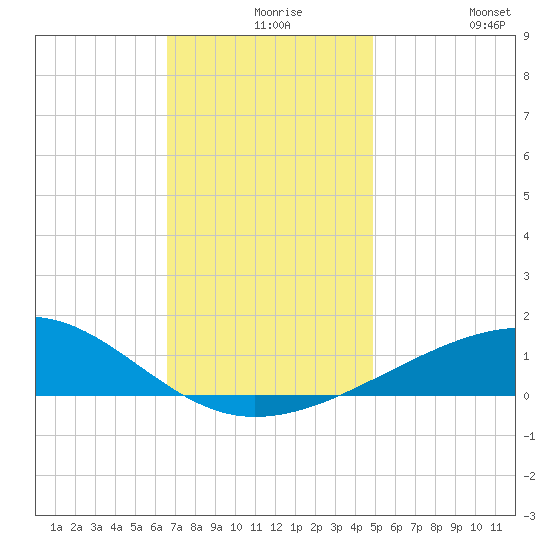Pascagoula Beach tide chart for Wednesday, December 8, 2021