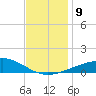 Pascagoula Beach tide chart for Thursday, December 9, 2021