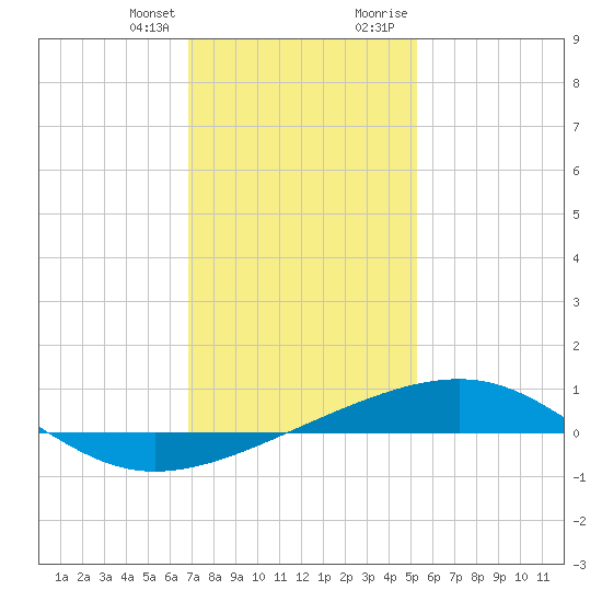 Pascagoula Beach tide chart for Friday, January 14, 2022