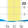 Pascagoula Beach tide chart for Saturday, January 22, 2022