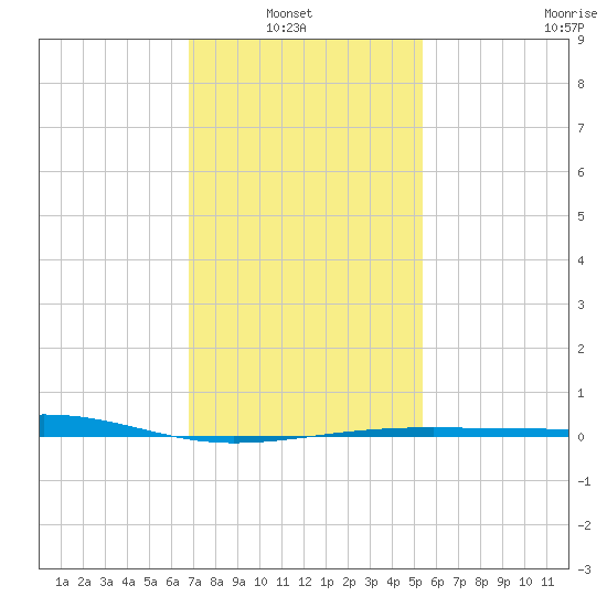 Pascagoula Beach tide chart for Sunday, January 23, 2022
