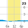 Pascagoula Beach tide chart for Sunday, January 23, 2022