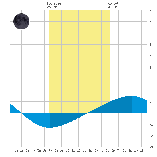 Pascagoula Beach tide chart for Monday, January 31, 2022