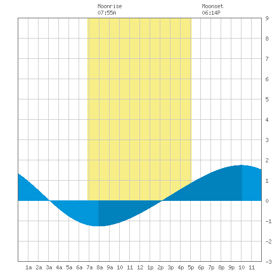 Pascagoula Beach tide chart for Monday, January 3, 2022