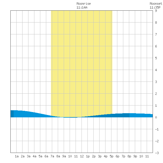 Pascagoula Beach tide chart for Saturday, January 8, 2022