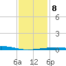 Pascagoula Beach tide chart for Saturday, January 8, 2022