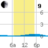 Pascagoula Beach tide chart for Sunday, January 9, 2022