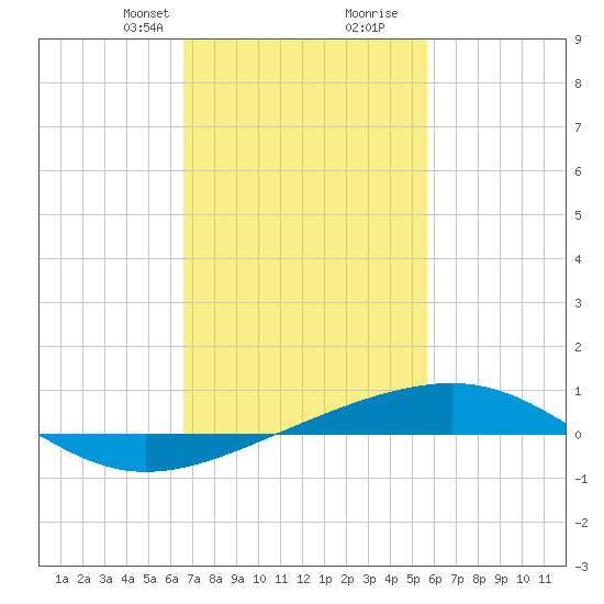 Pascagoula Beach tide chart for Saturday, February 12, 2022