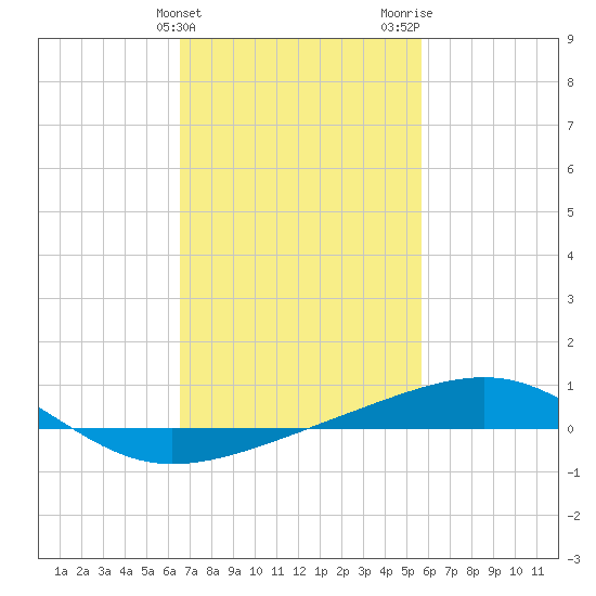 Pascagoula Beach tide chart for Monday, February 14, 2022