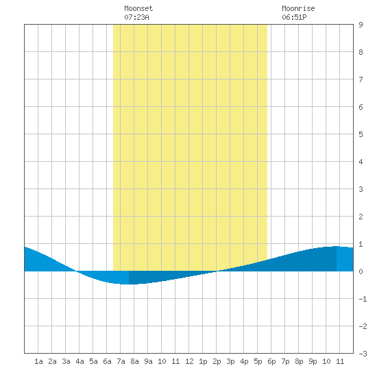 Pascagoula Beach tide chart for Thursday, February 17, 2022