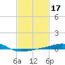 Pascagoula Beach tide chart for Thursday, February 17, 2022