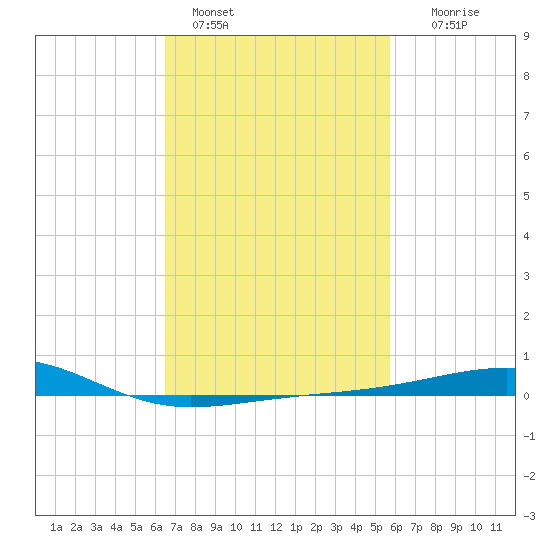 Pascagoula Beach tide chart for Friday, February 18, 2022