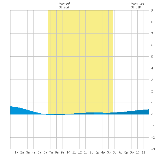 Pascagoula Beach tide chart for Saturday, February 19, 2022