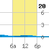 Pascagoula Beach tide chart for Sunday, February 20, 2022