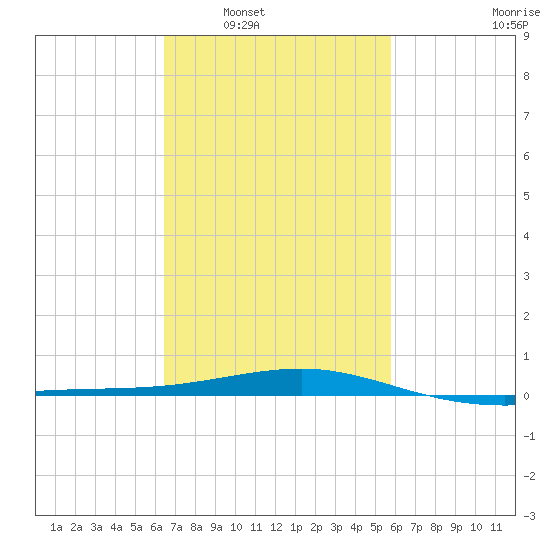 Pascagoula Beach tide chart for Monday, February 21, 2022
