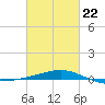 Pascagoula Beach tide chart for Tuesday, February 22, 2022
