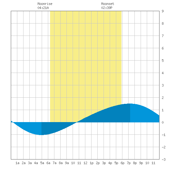 Pascagoula Beach tide chart for Sunday, February 27, 2022