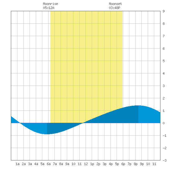 Pascagoula Beach tide chart for Monday, February 28, 2022