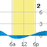 Pascagoula Beach tide chart for Wednesday, February 2, 2022