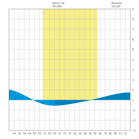 Pascagoula Beach tide chart for Thursday, February 3, 2022