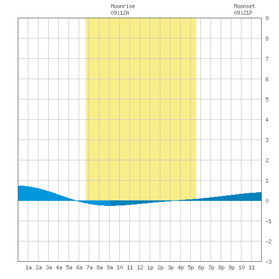 Pascagoula Beach tide chart for Friday, February 4, 2022