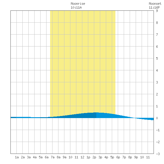 Pascagoula Beach tide chart for Sunday, February 6, 2022
