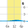 Pascagoula Beach tide chart for Sunday, February 6, 2022