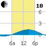 Pascagoula Beach tide chart for Thursday, March 10, 2022