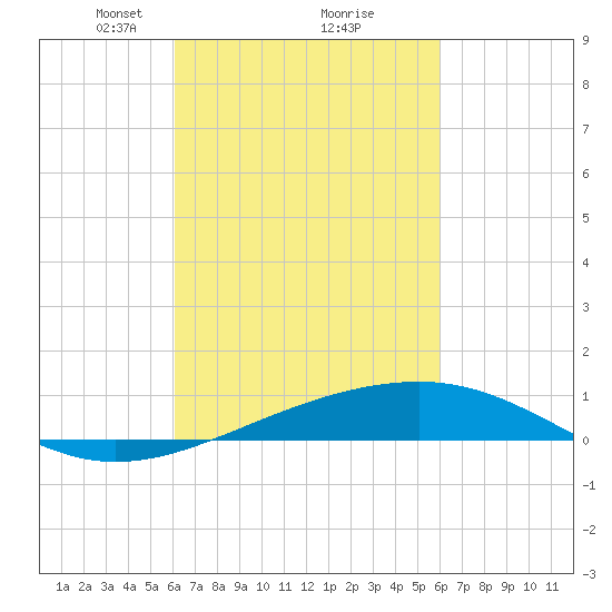Pascagoula Beach tide chart for Saturday, March 12, 2022
