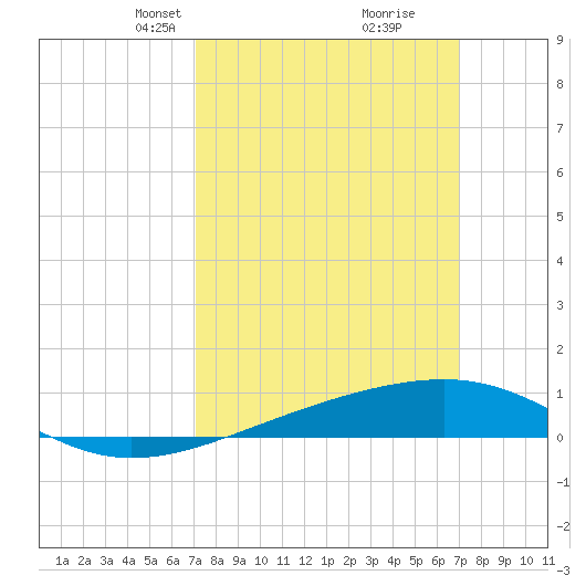 Pascagoula Beach tide chart for Sunday, March 13, 2022