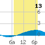 Pascagoula Beach tide chart for Sunday, March 13, 2022