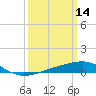 Pascagoula Beach tide chart for Monday, March 14, 2022