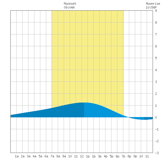 Pascagoula Beach tide chart for Monday, March 21, 2022