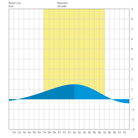 Pascagoula Beach tide chart for Tuesday, March 22, 2022