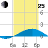 Pascagoula Beach tide chart for Friday, March 25, 2022